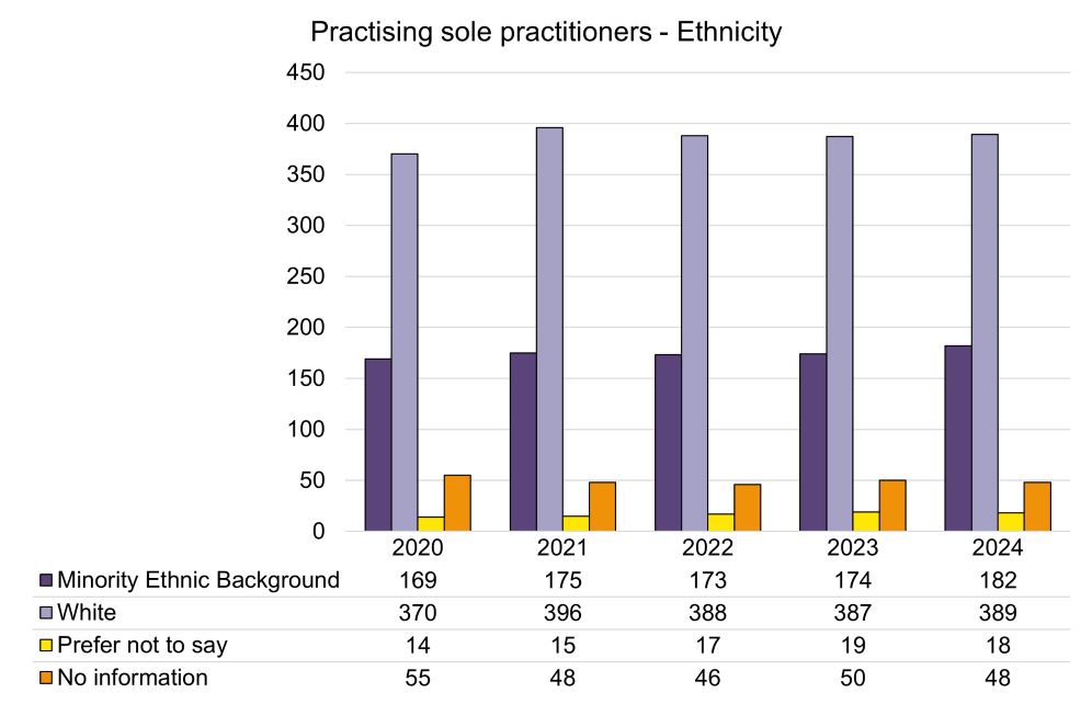Practising sole pratctioners - Ethnicity.jpg