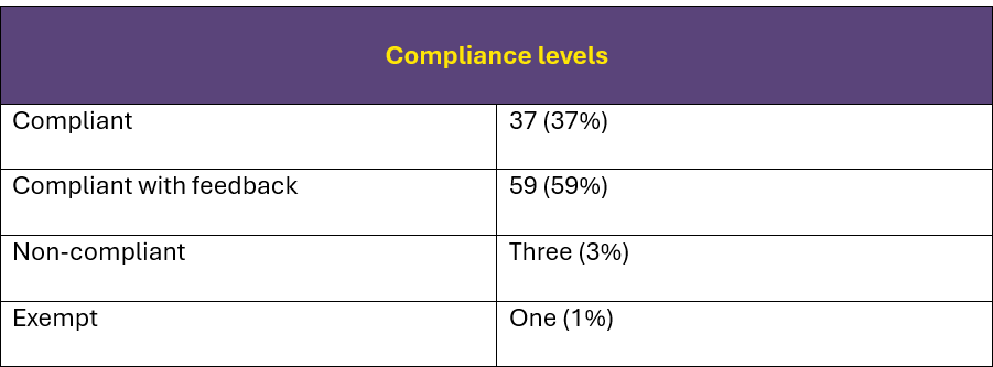 2024 Spot Check Compliance Levels Table.png