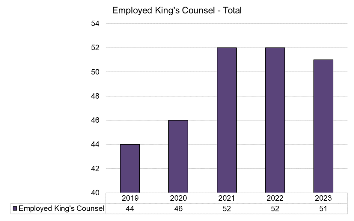 Chart showing total number of employed practising King's Counsel barristers over time. As of December 2023 there were 51 such barristers compared to 44 in December 2019