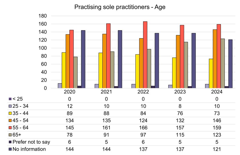Practising sole practitioners - Age.jpg