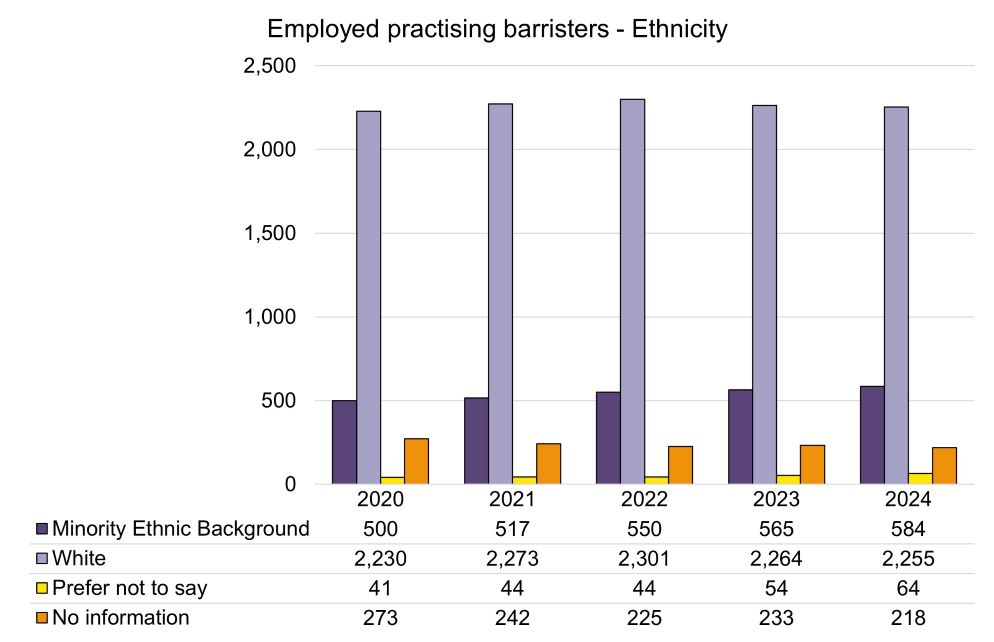Employed practising barristers - ethnicity.jpg