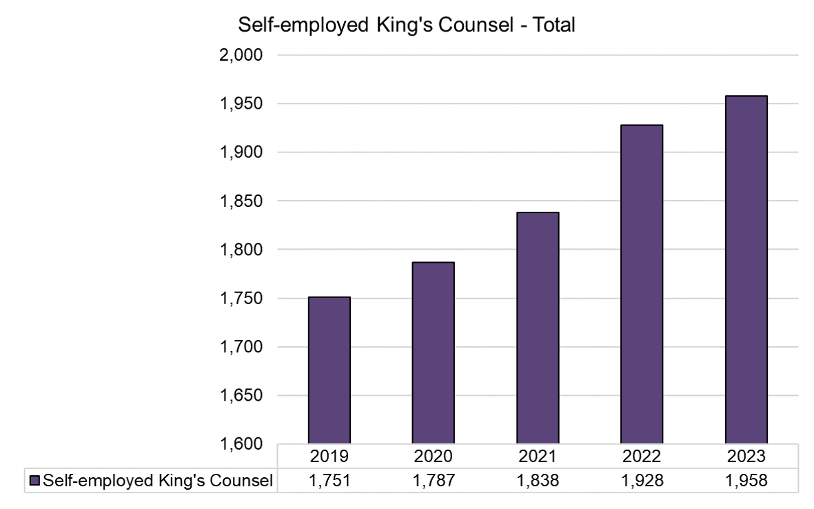 Chart showing total number of self employed practising King's Counsel barristers over time. As of December 2023 there were 1958 such barristers compared to 1751 in December 2019