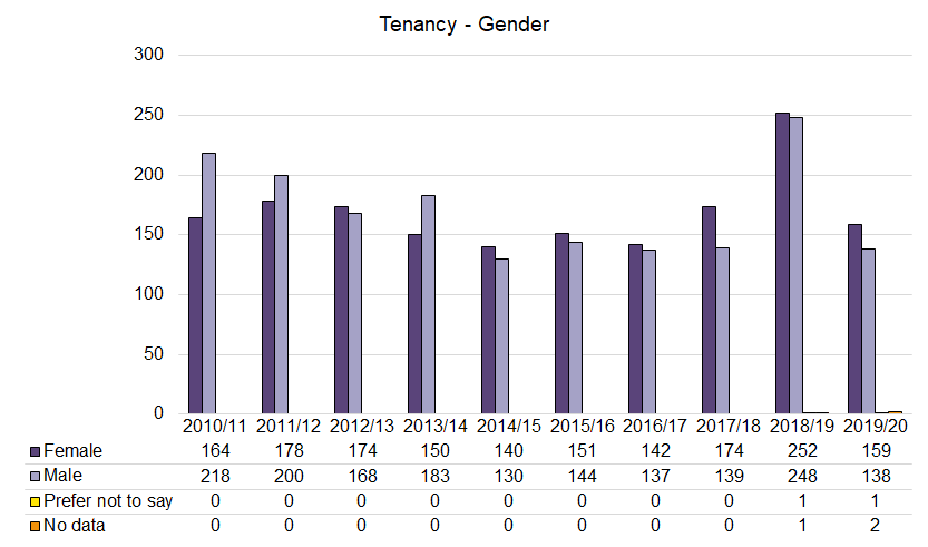 Call to the Bar and tenancy statistics