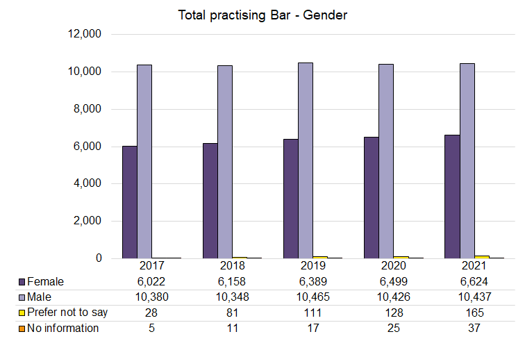 Statistics on practising barristers